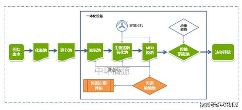醫(yī)療廢水處理系統(tǒng) 從生產到數據處理的全流程服務